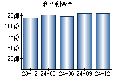 利益剰余金