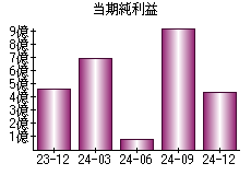 当期純利益