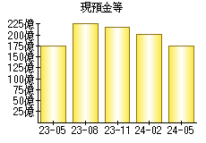 現預金等