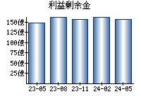 利益剰余金