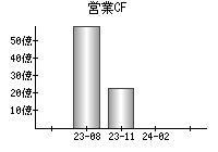 営業活動によるキャッシュフロー