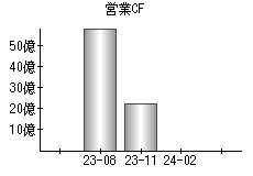 営業活動によるキャッシュフロー