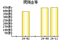 現預金等