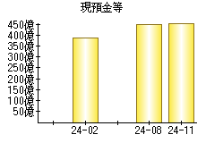 現預金等