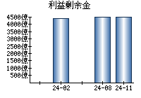 利益剰余金