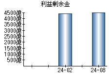 利益剰余金