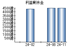 利益剰余金