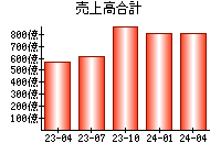 売上高合計