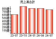 売上高合計