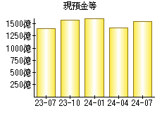 現預金等