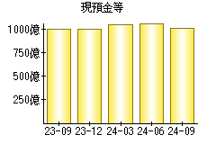 現預金等