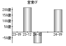 営業活動によるキャッシュフロー