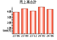 売上高合計