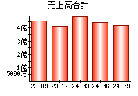 売上高合計