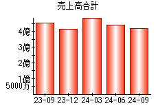 売上高合計