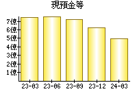 現預金等