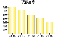 現預金等