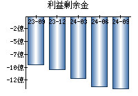 利益剰余金