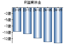 利益剰余金