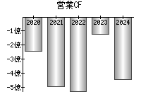 営業活動によるキャッシュフロー