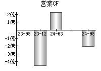 営業活動によるキャッシュフロー