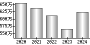 平均年収（単独）