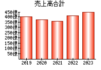 売上高合計