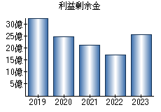 利益剰余金