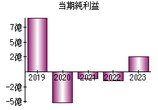 当期純利益