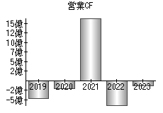 営業活動によるキャッシュフロー