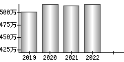 平均年収（単独）