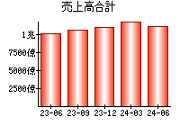 売上高合計