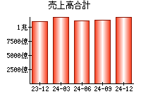 売上高合計