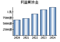 利益剰余金