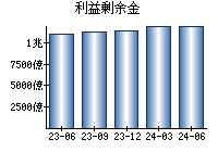 利益剰余金