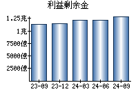 利益剰余金