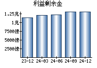 利益剰余金