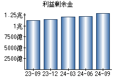 利益剰余金