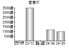 営業活動によるキャッシュフロー