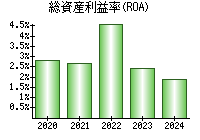 総資産利益率(ROA)