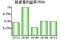 総資産利益率(ROA)