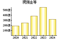 現預金等