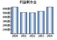 利益剰余金