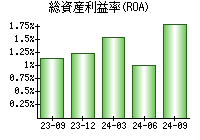 総資産利益率(ROA)