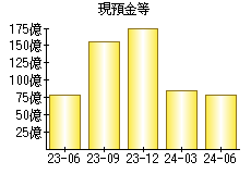 現預金等