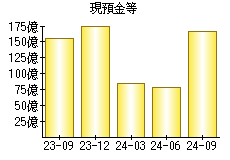 現預金等