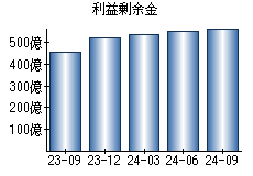 利益剰余金