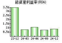 総資産利益率(ROA)