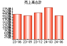 売上高合計