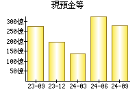 現預金等